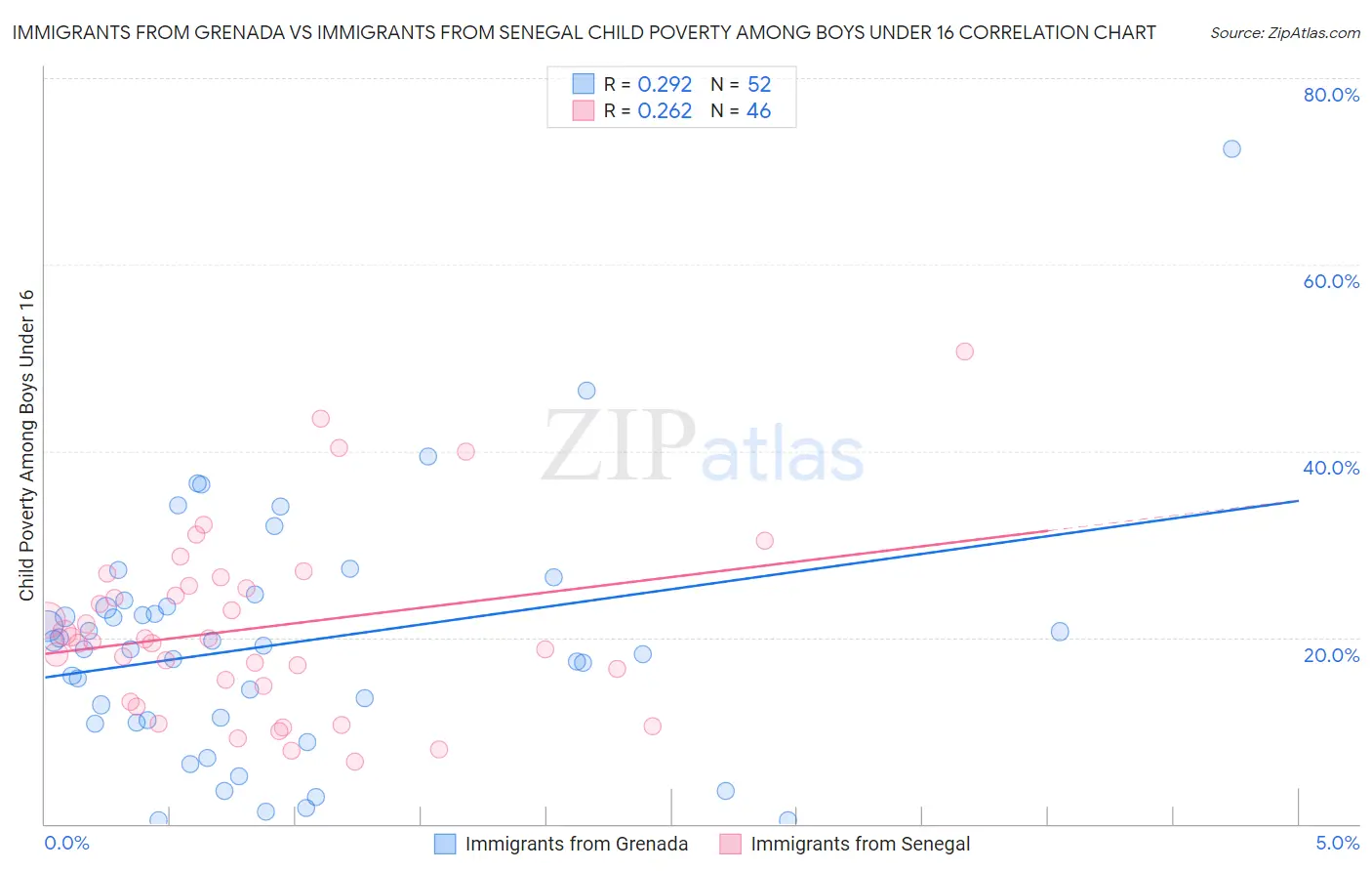 Immigrants from Grenada vs Immigrants from Senegal Child Poverty Among Boys Under 16