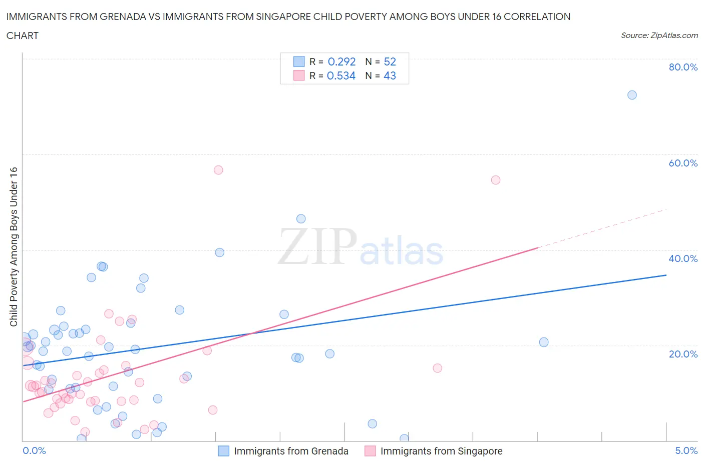 Immigrants from Grenada vs Immigrants from Singapore Child Poverty Among Boys Under 16
