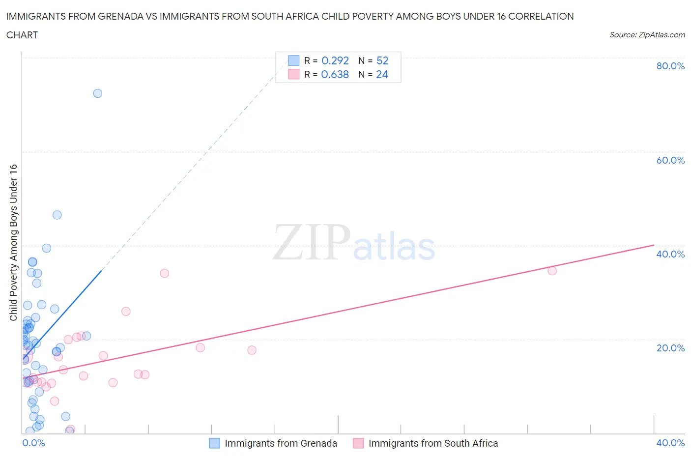 Immigrants from Grenada vs Immigrants from South Africa Child Poverty Among Boys Under 16