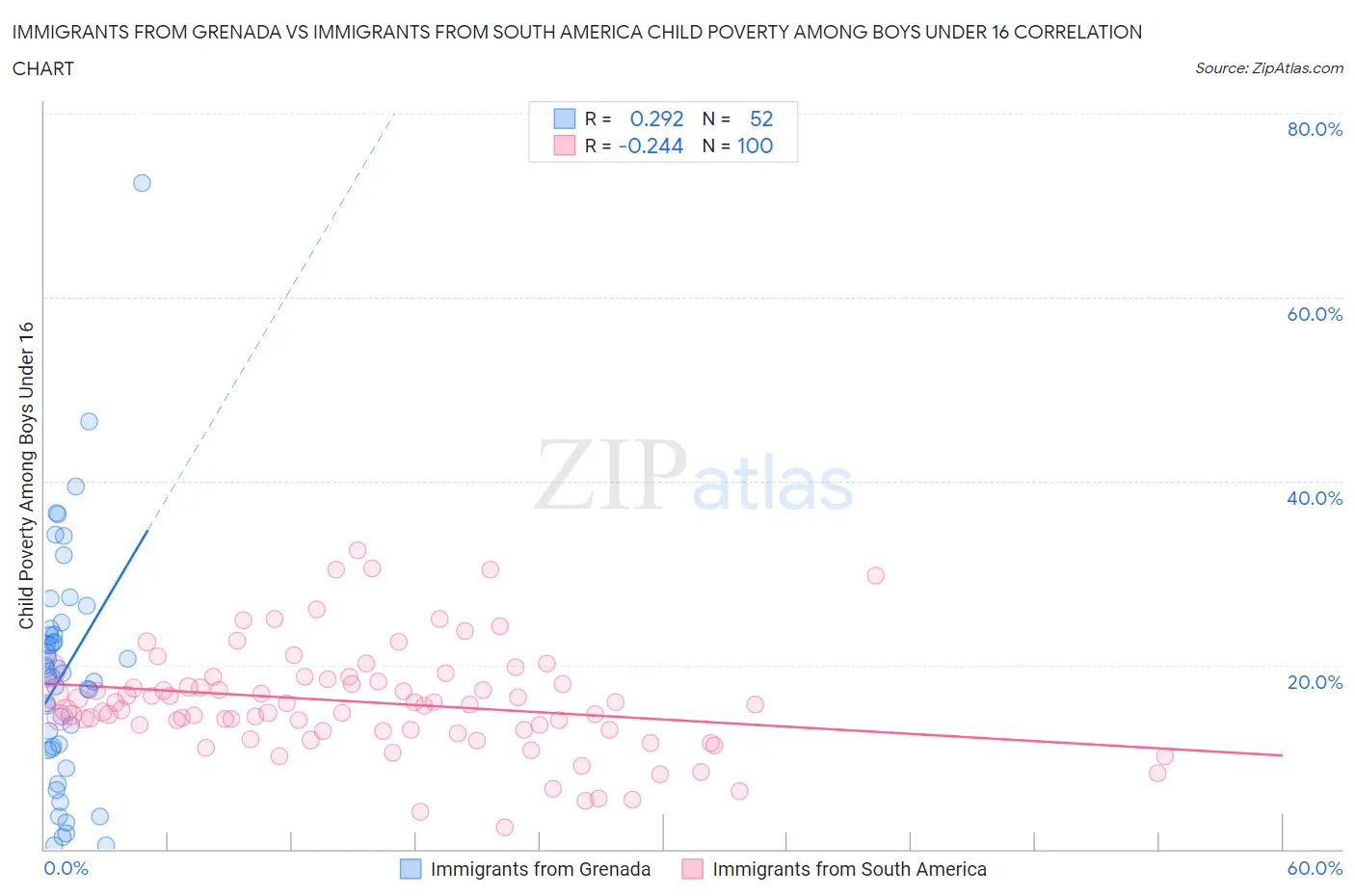 Immigrants from Grenada vs Immigrants from South America Child Poverty Among Boys Under 16