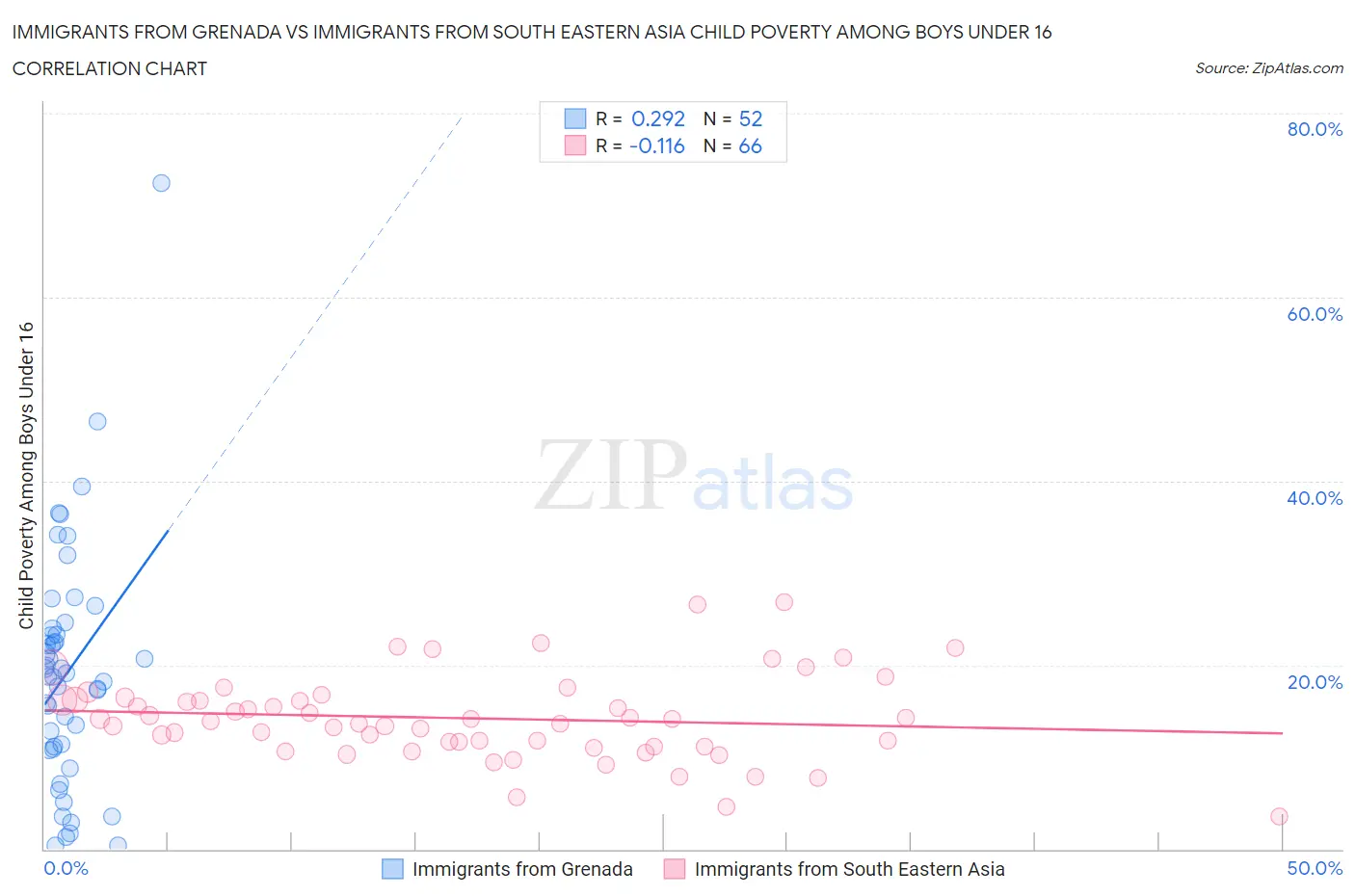 Immigrants from Grenada vs Immigrants from South Eastern Asia Child Poverty Among Boys Under 16