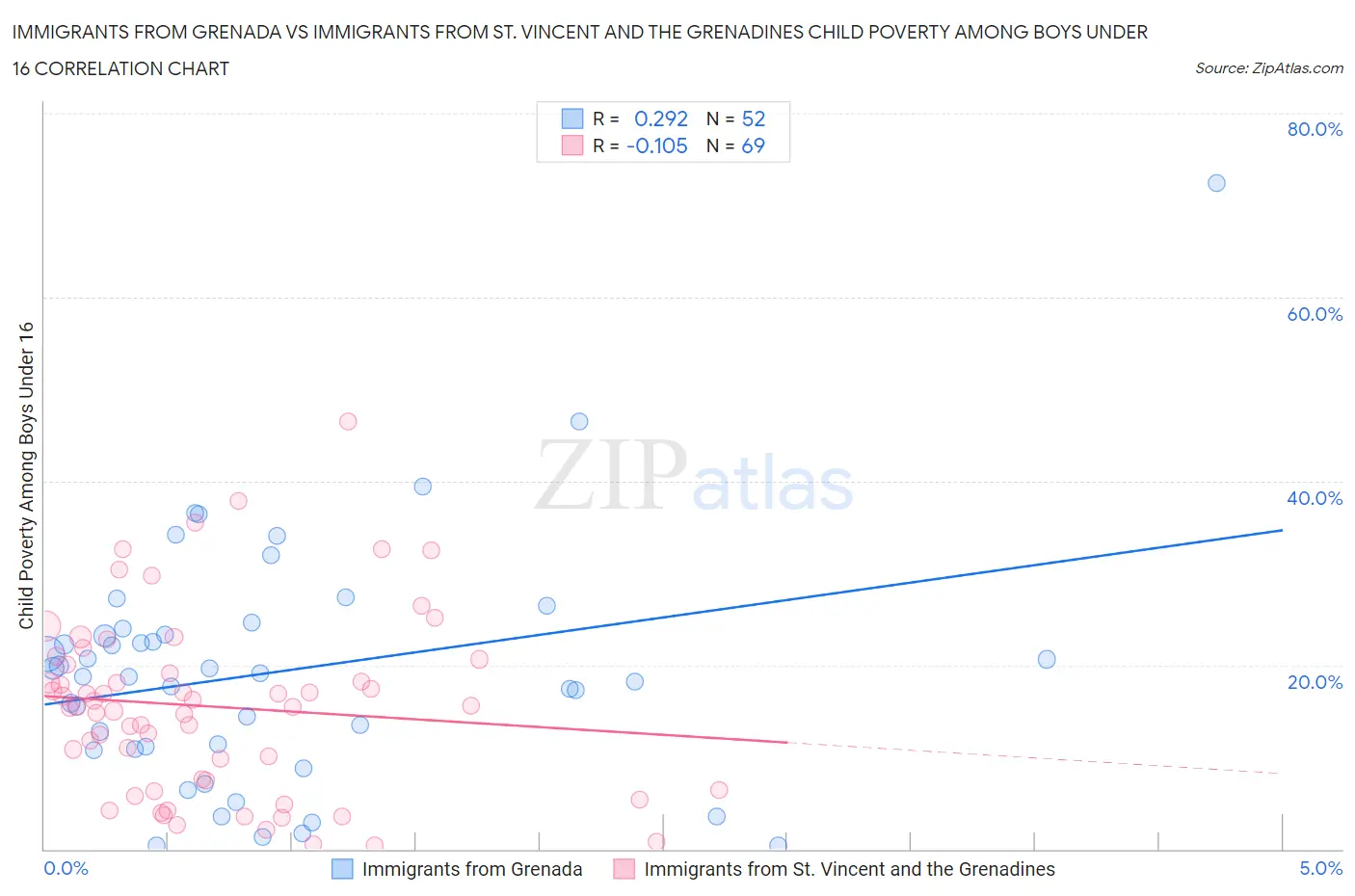 Immigrants from Grenada vs Immigrants from St. Vincent and the Grenadines Child Poverty Among Boys Under 16