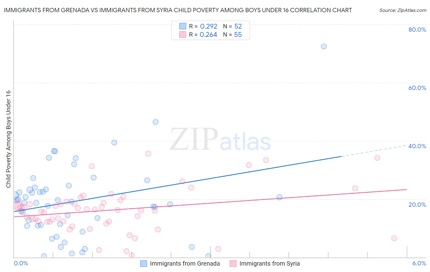 Immigrants from Grenada vs Immigrants from Syria Child Poverty Among Boys Under 16