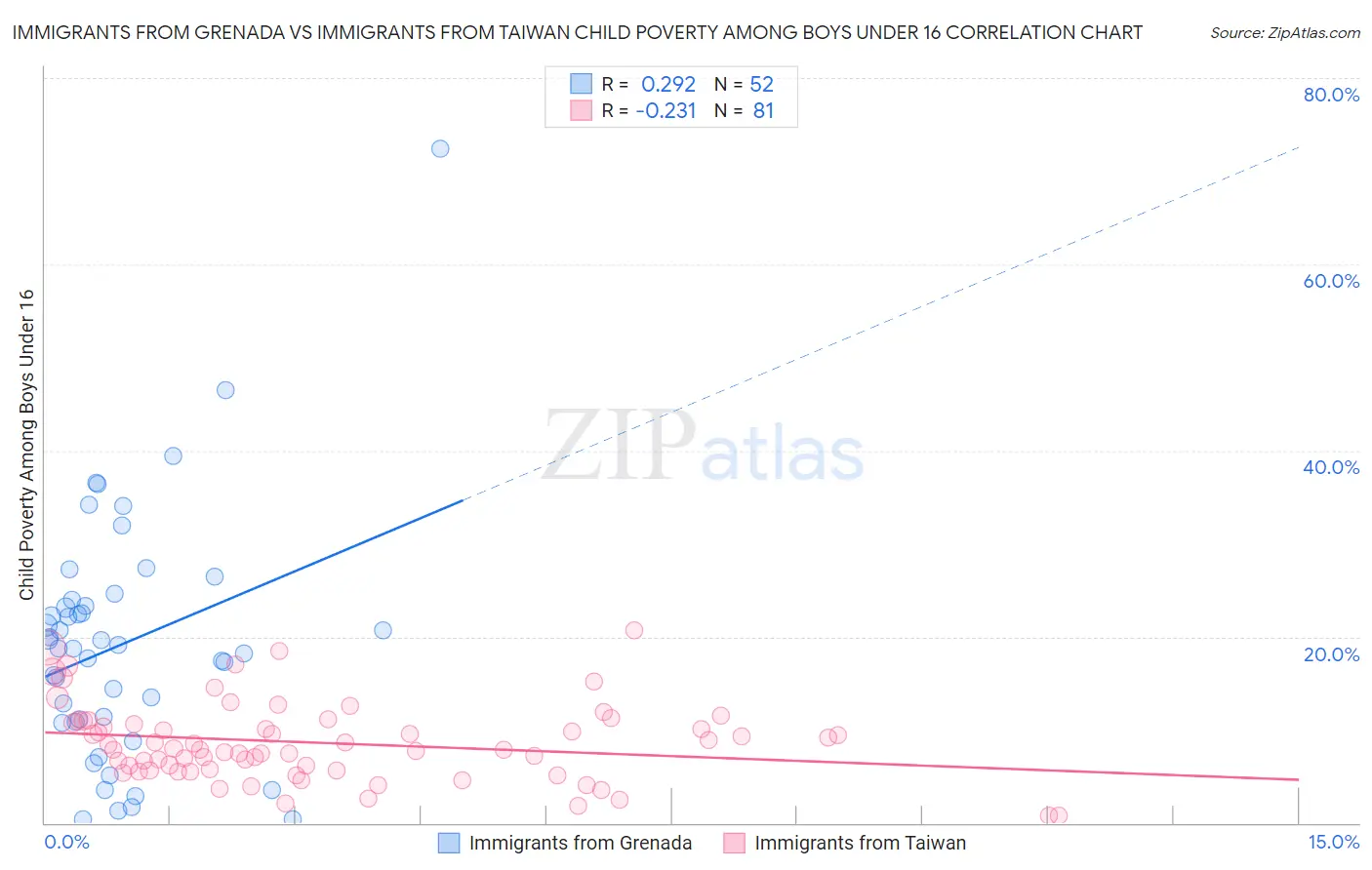 Immigrants from Grenada vs Immigrants from Taiwan Child Poverty Among Boys Under 16