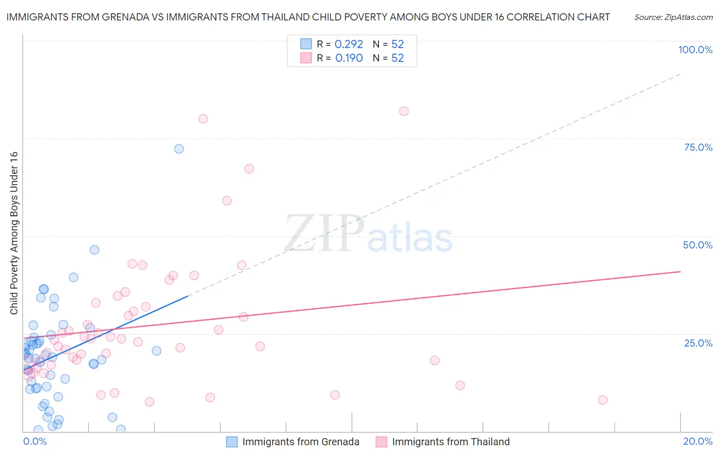 Immigrants from Grenada vs Immigrants from Thailand Child Poverty Among Boys Under 16
