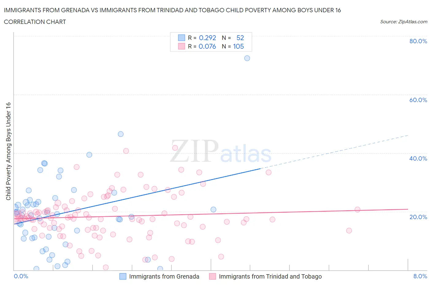 Immigrants from Grenada vs Immigrants from Trinidad and Tobago Child Poverty Among Boys Under 16