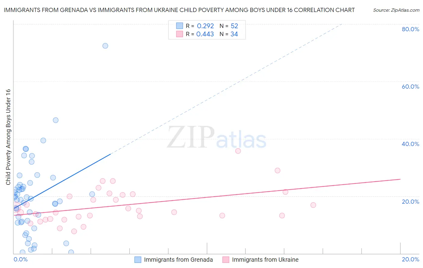 Immigrants from Grenada vs Immigrants from Ukraine Child Poverty Among Boys Under 16