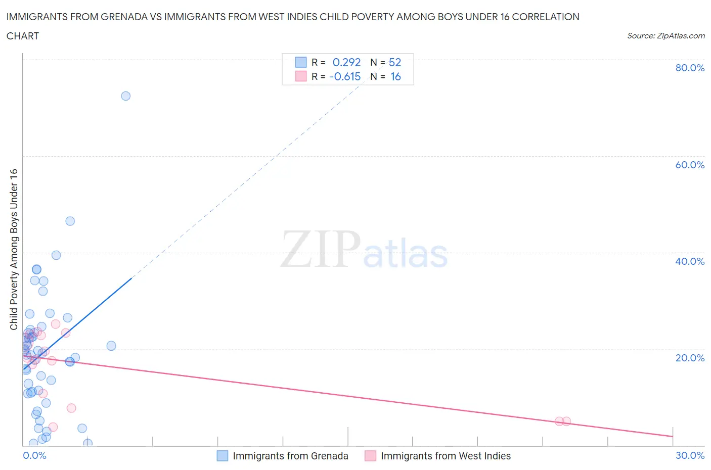 Immigrants from Grenada vs Immigrants from West Indies Child Poverty Among Boys Under 16