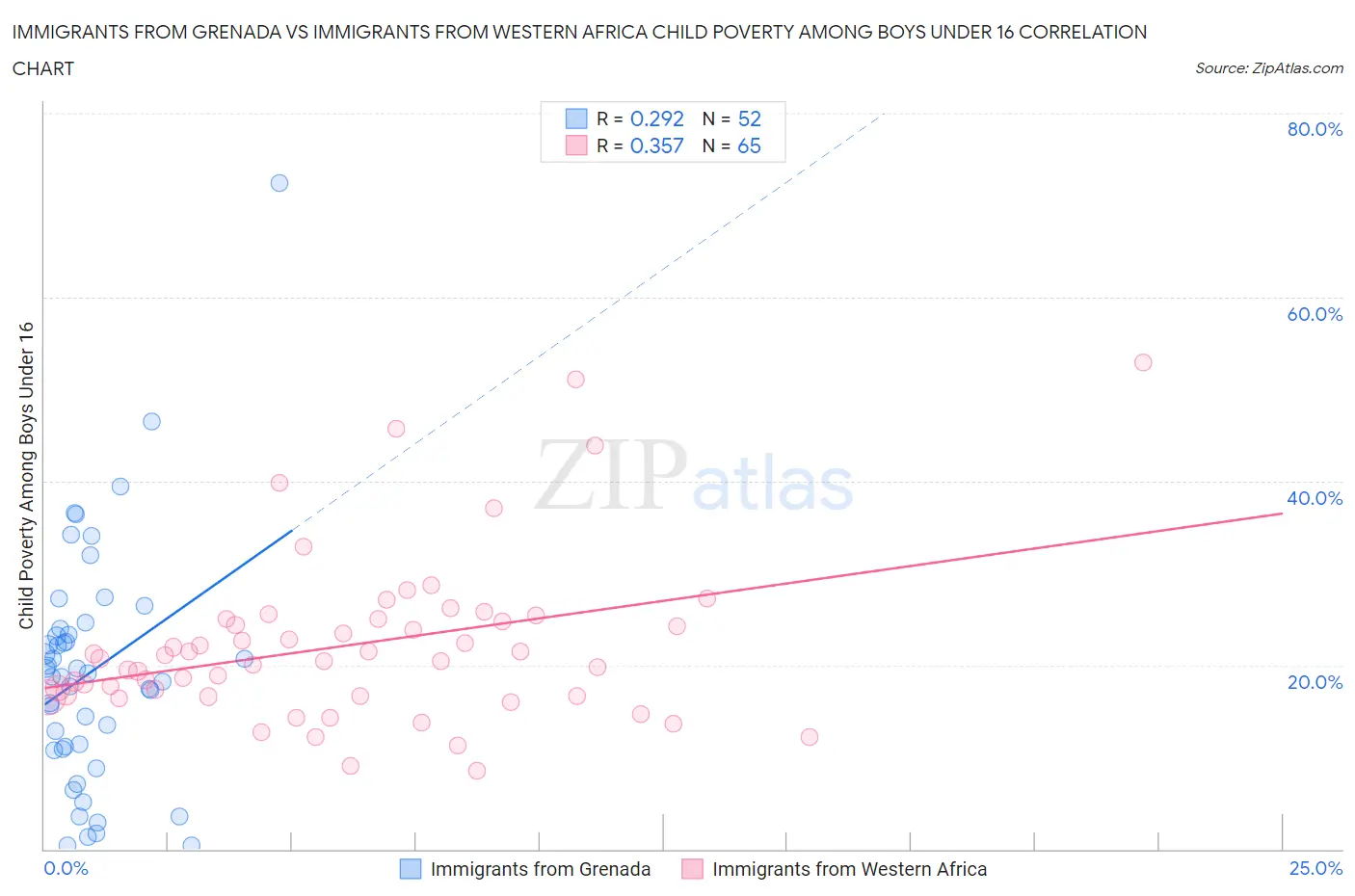 Immigrants from Grenada vs Immigrants from Western Africa Child Poverty Among Boys Under 16