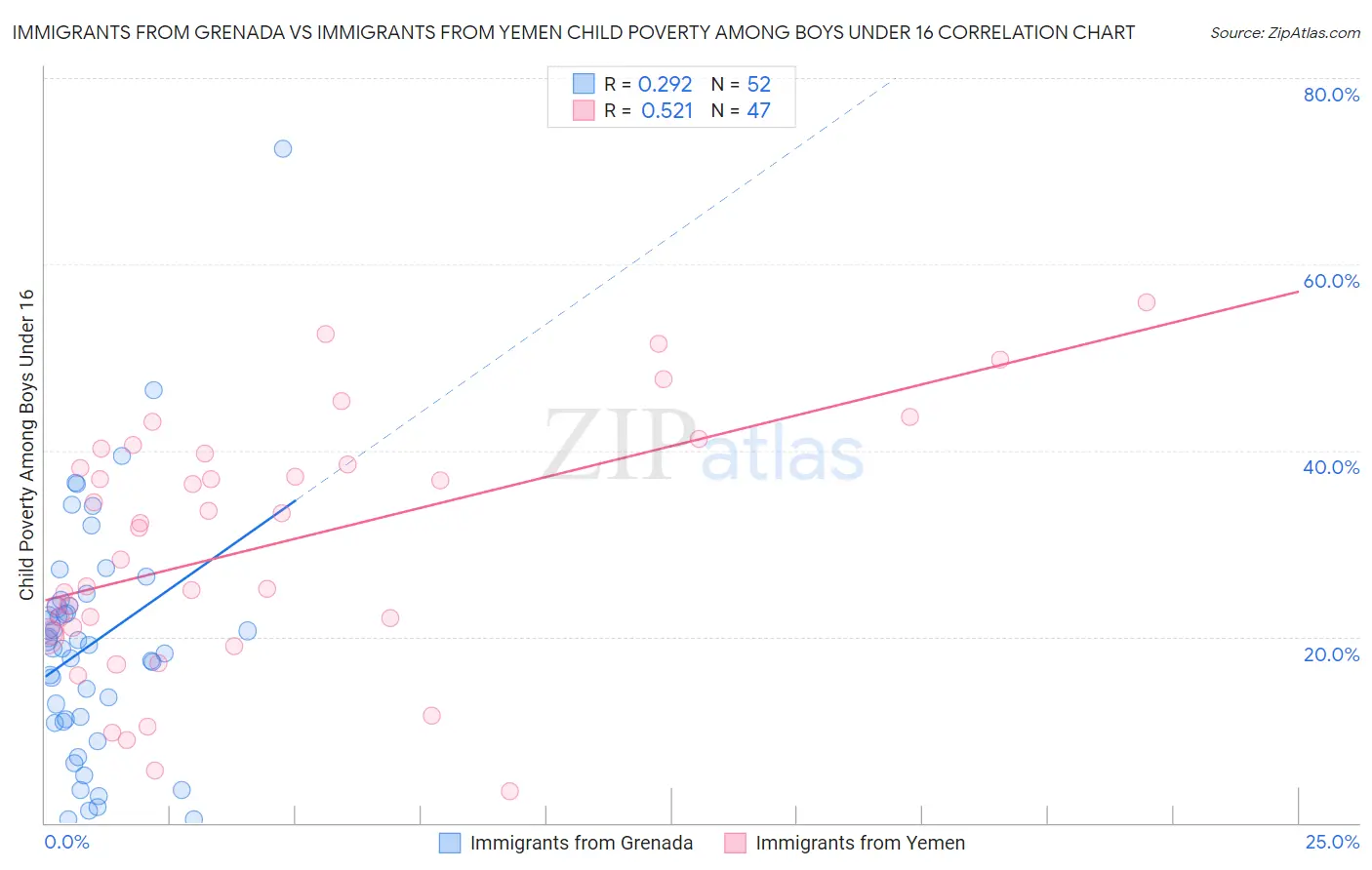 Immigrants from Grenada vs Immigrants from Yemen Child Poverty Among Boys Under 16