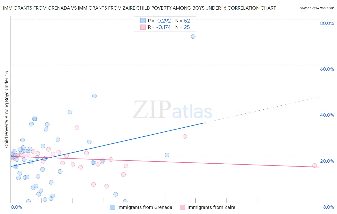 Immigrants from Grenada vs Immigrants from Zaire Child Poverty Among Boys Under 16