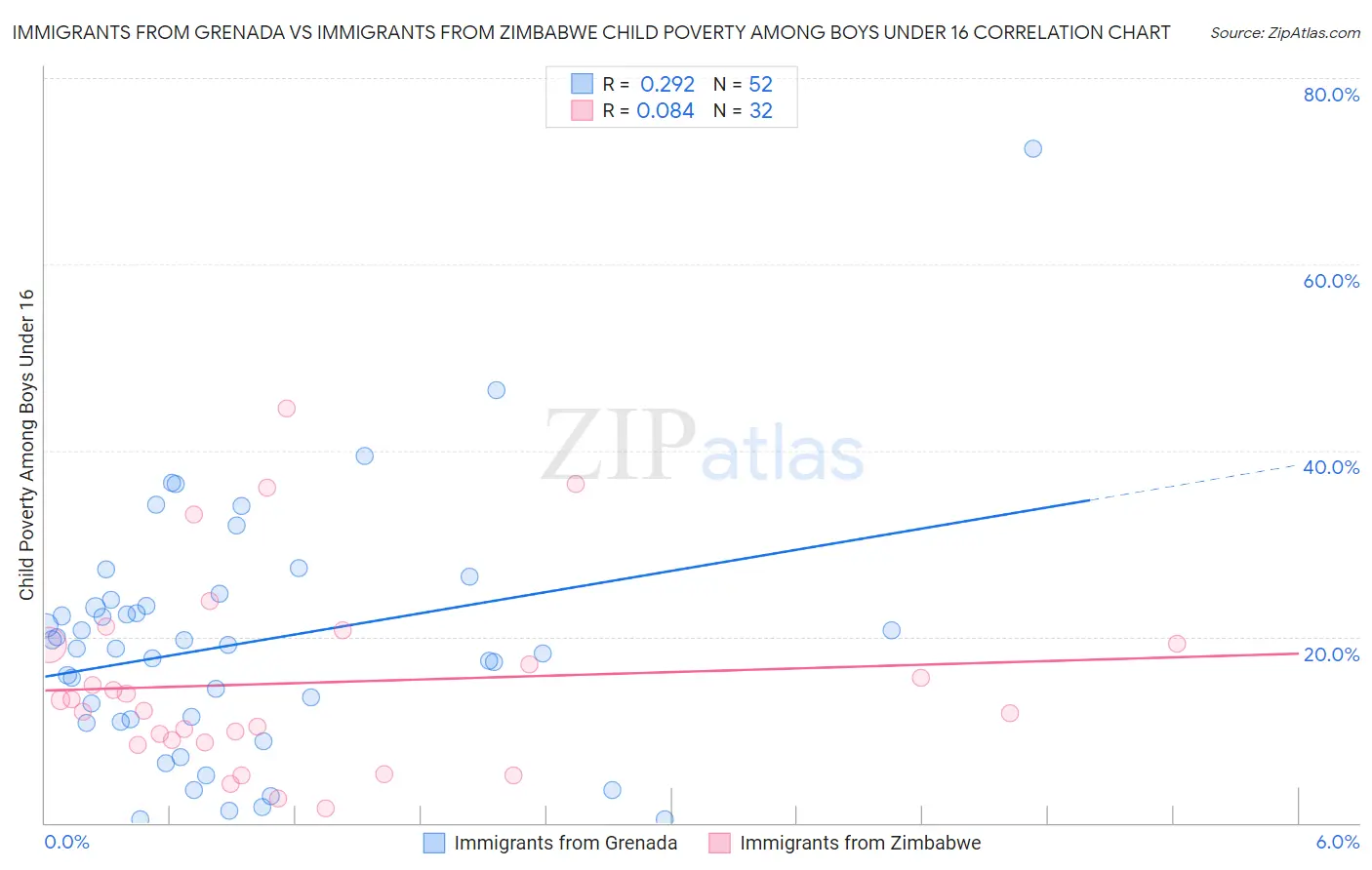 Immigrants from Grenada vs Immigrants from Zimbabwe Child Poverty Among Boys Under 16