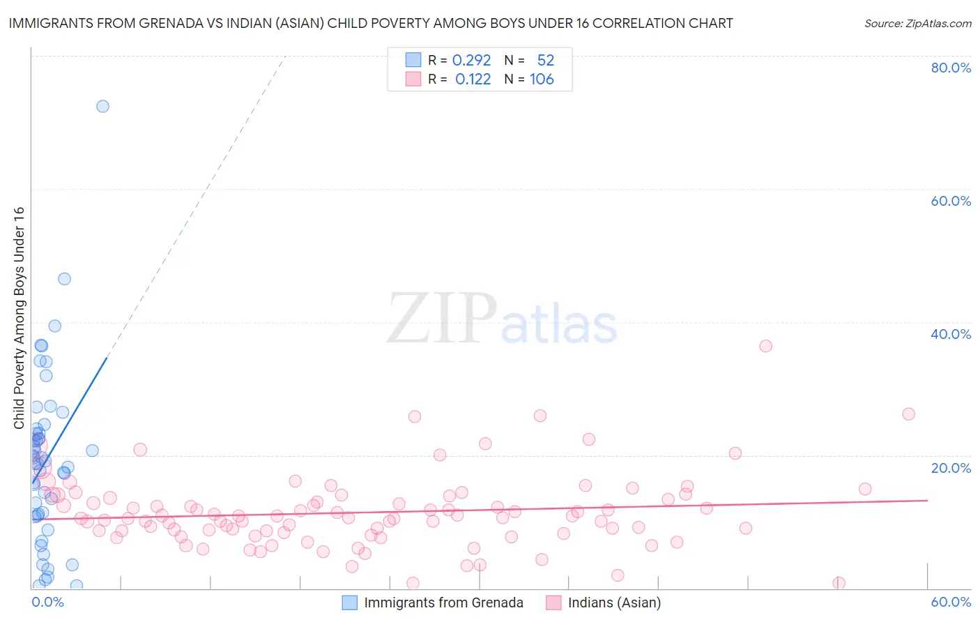 Immigrants from Grenada vs Indian (Asian) Child Poverty Among Boys Under 16