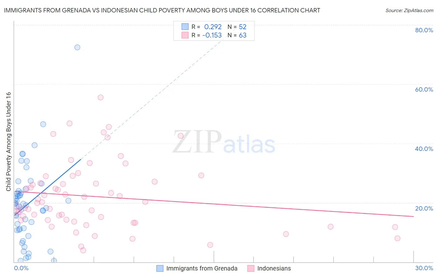 Immigrants from Grenada vs Indonesian Child Poverty Among Boys Under 16