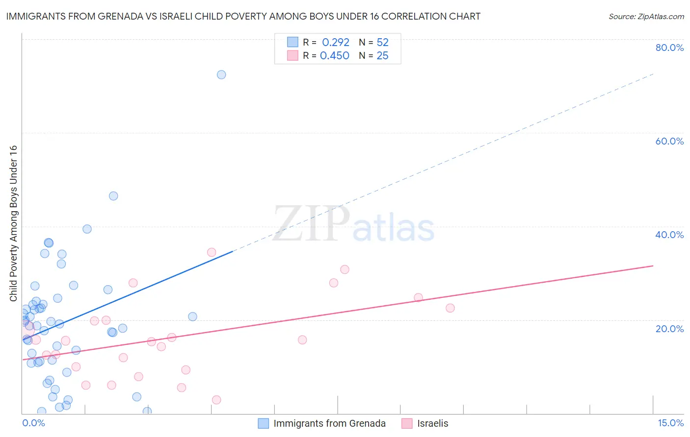 Immigrants from Grenada vs Israeli Child Poverty Among Boys Under 16