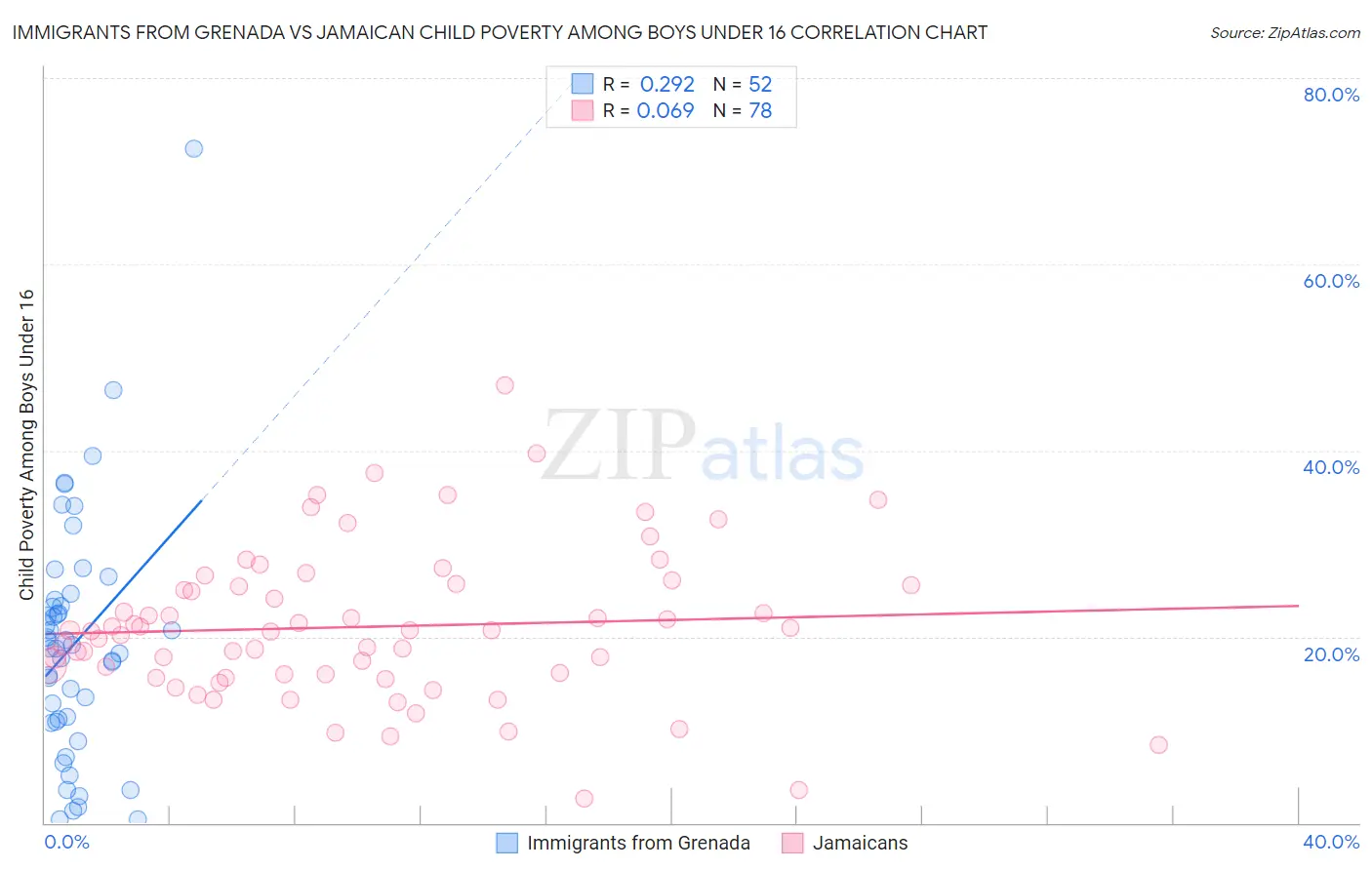 Immigrants from Grenada vs Jamaican Child Poverty Among Boys Under 16