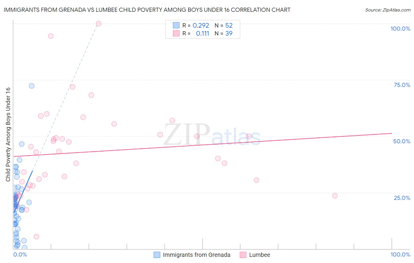 Immigrants from Grenada vs Lumbee Child Poverty Among Boys Under 16