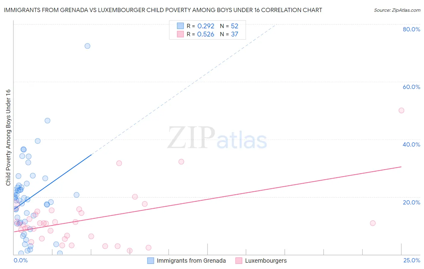 Immigrants from Grenada vs Luxembourger Child Poverty Among Boys Under 16