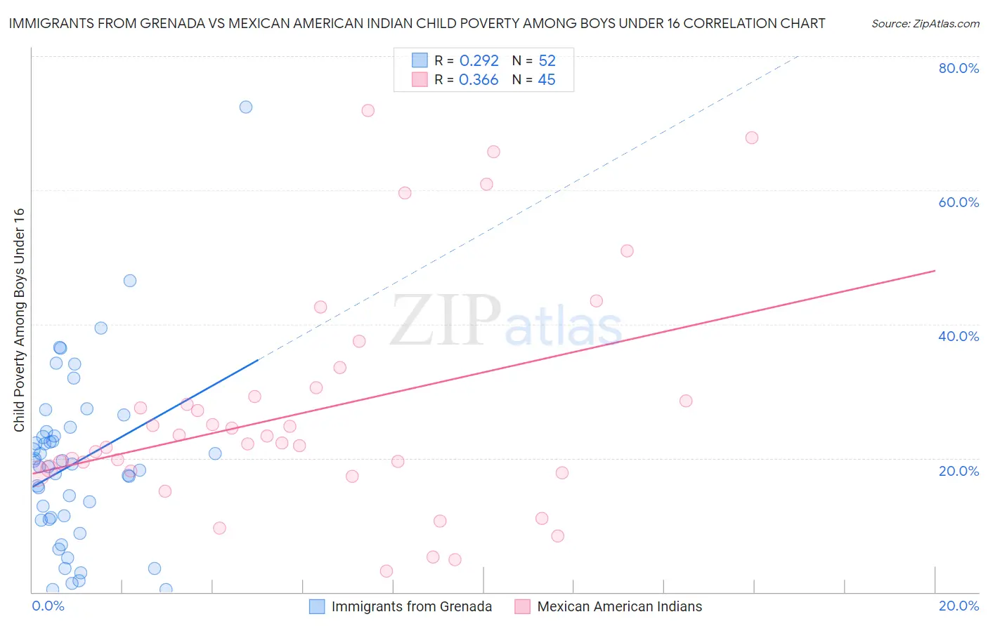 Immigrants from Grenada vs Mexican American Indian Child Poverty Among Boys Under 16