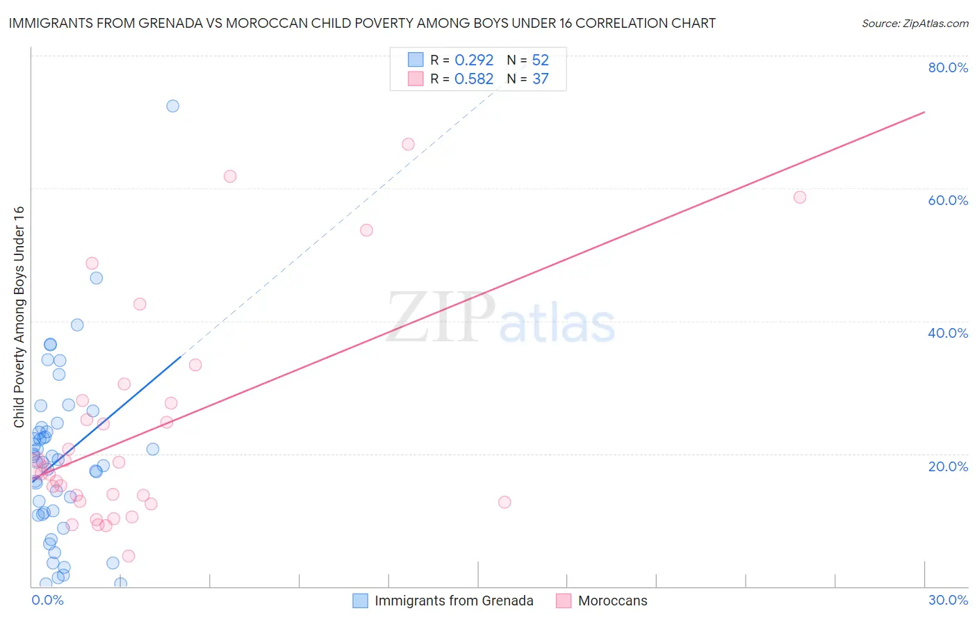 Immigrants from Grenada vs Moroccan Child Poverty Among Boys Under 16