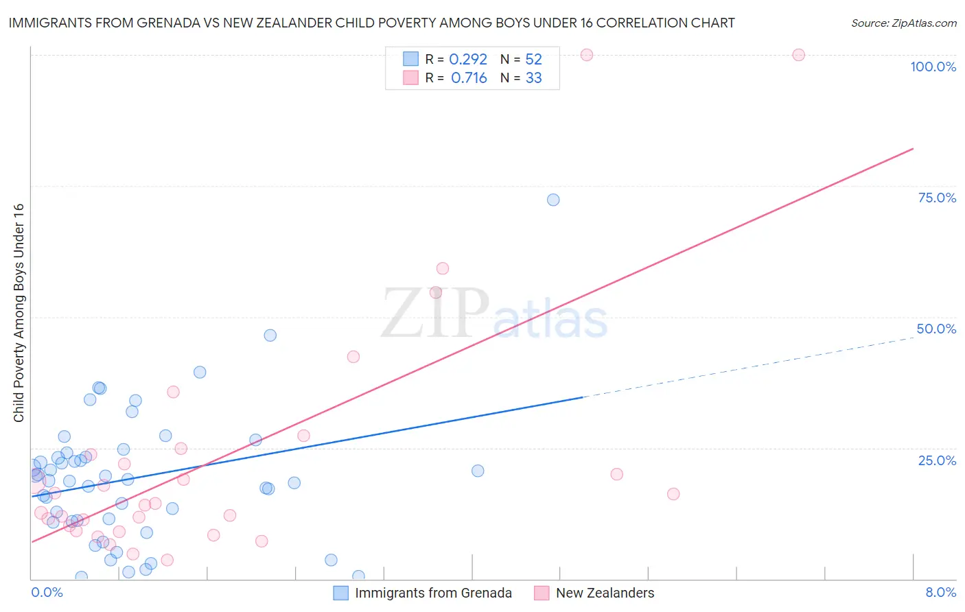 Immigrants from Grenada vs New Zealander Child Poverty Among Boys Under 16