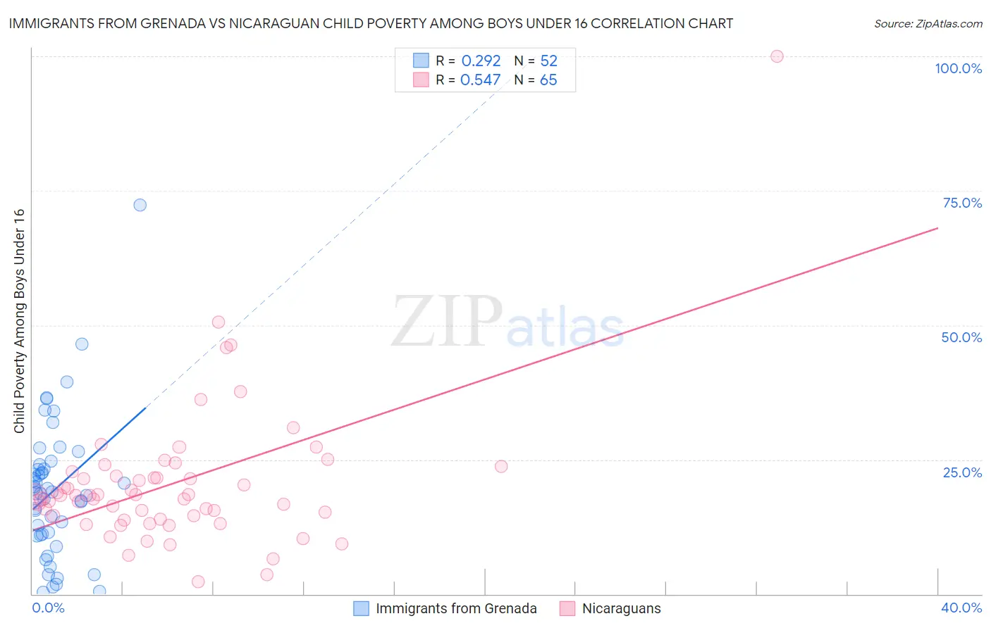 Immigrants from Grenada vs Nicaraguan Child Poverty Among Boys Under 16