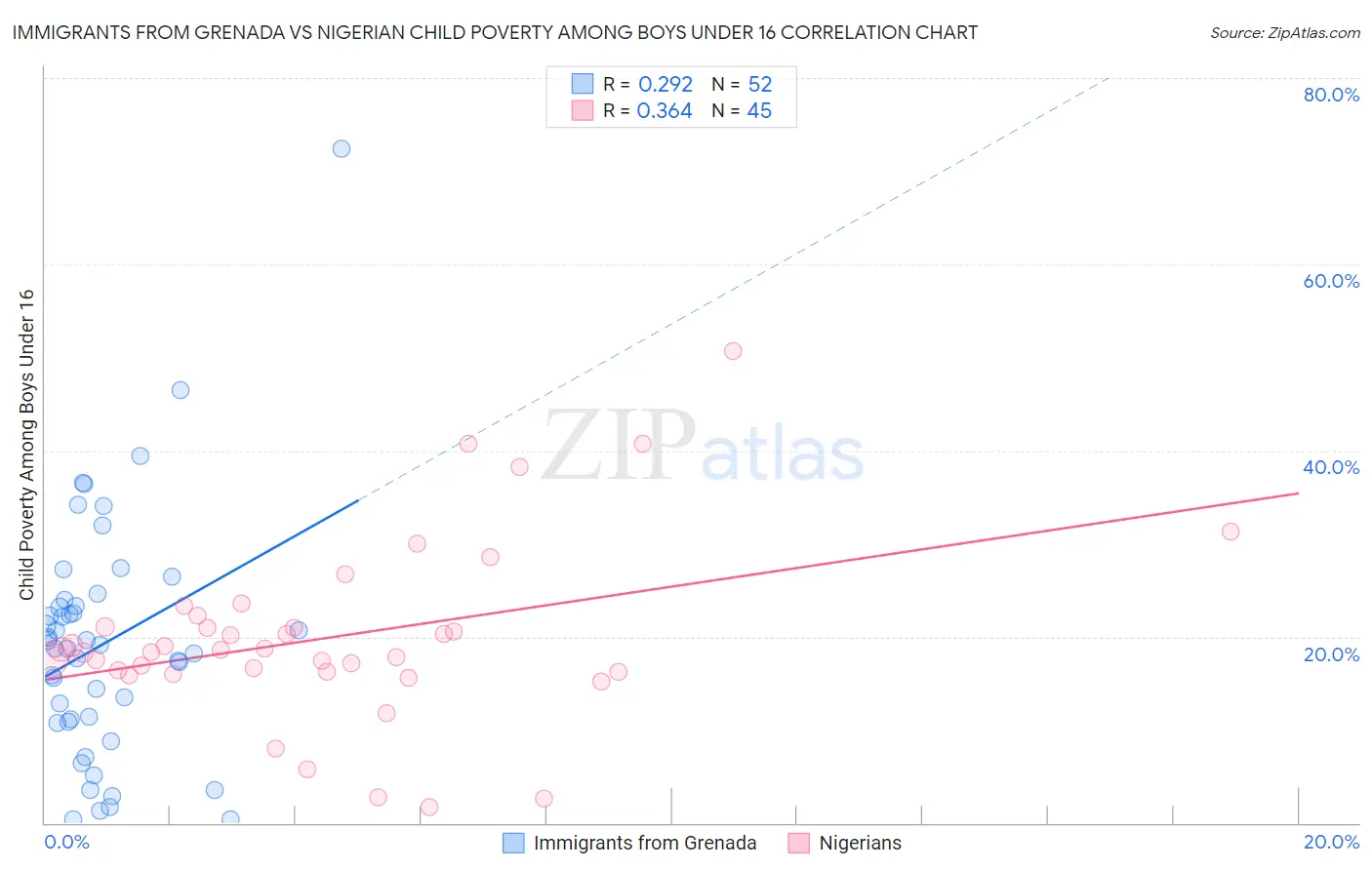 Immigrants from Grenada vs Nigerian Child Poverty Among Boys Under 16