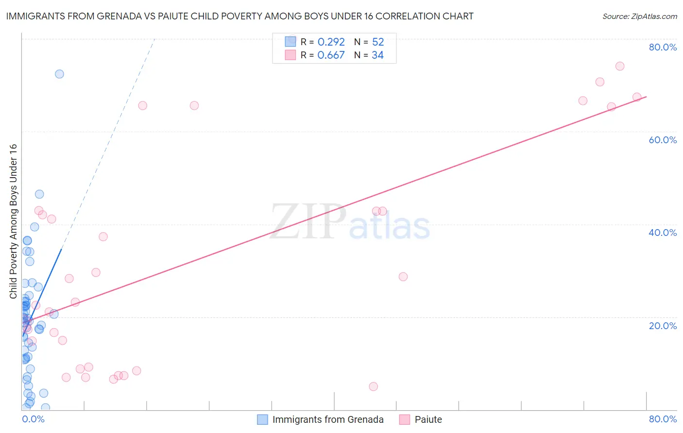 Immigrants from Grenada vs Paiute Child Poverty Among Boys Under 16