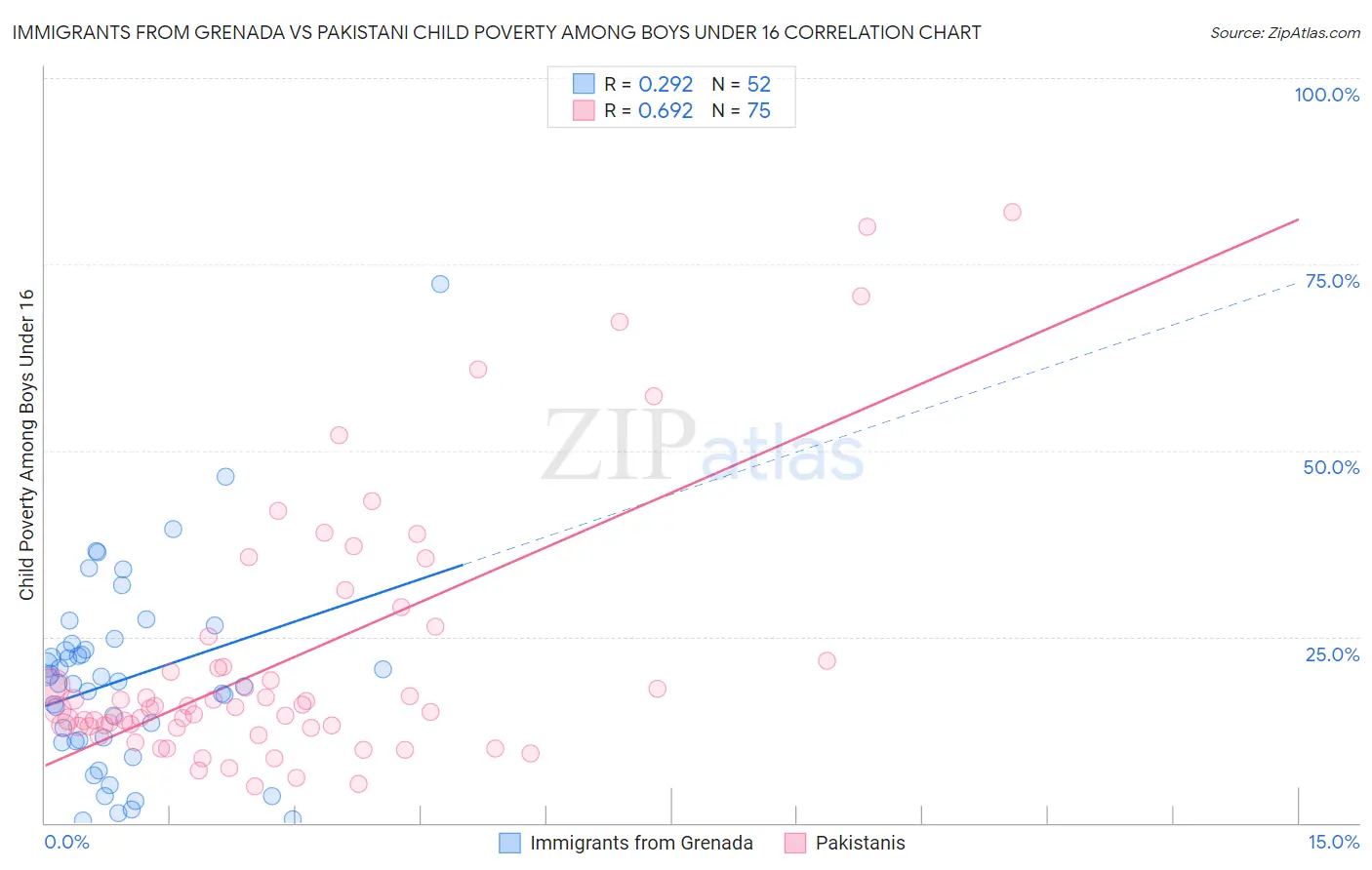 Immigrants from Grenada vs Pakistani Child Poverty Among Boys Under 16