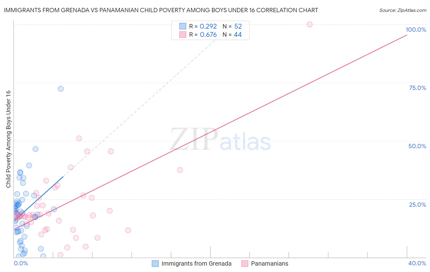 Immigrants from Grenada vs Panamanian Child Poverty Among Boys Under 16