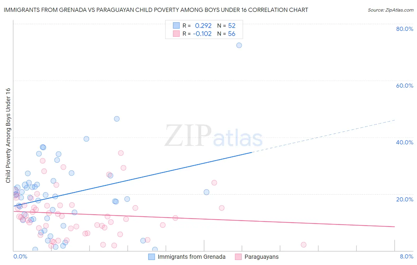 Immigrants from Grenada vs Paraguayan Child Poverty Among Boys Under 16