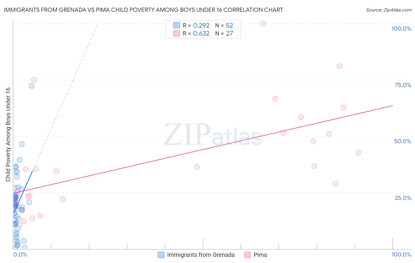 Immigrants from Grenada vs Pima Child Poverty Among Boys Under 16