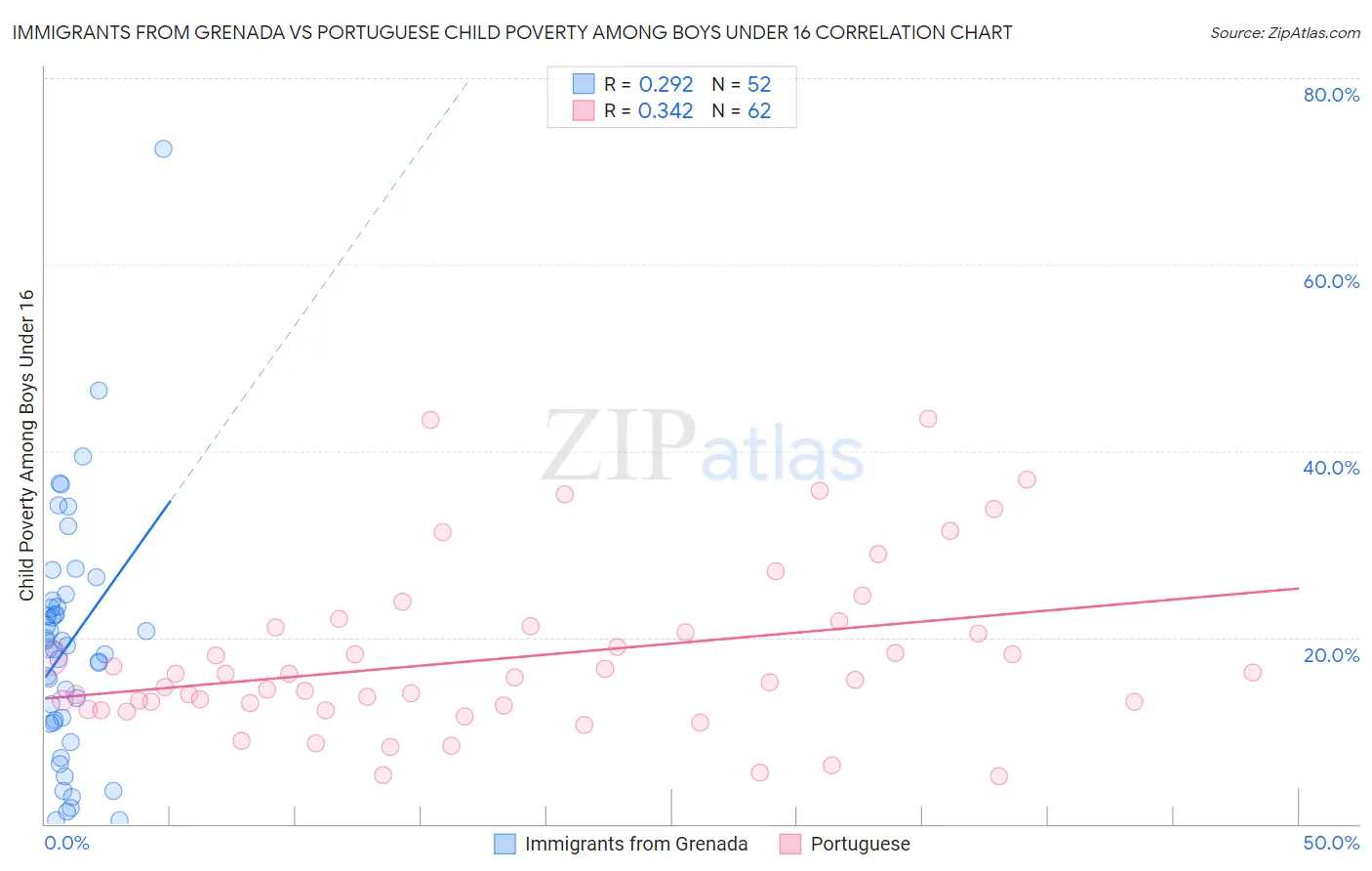 Immigrants from Grenada vs Portuguese Child Poverty Among Boys Under 16