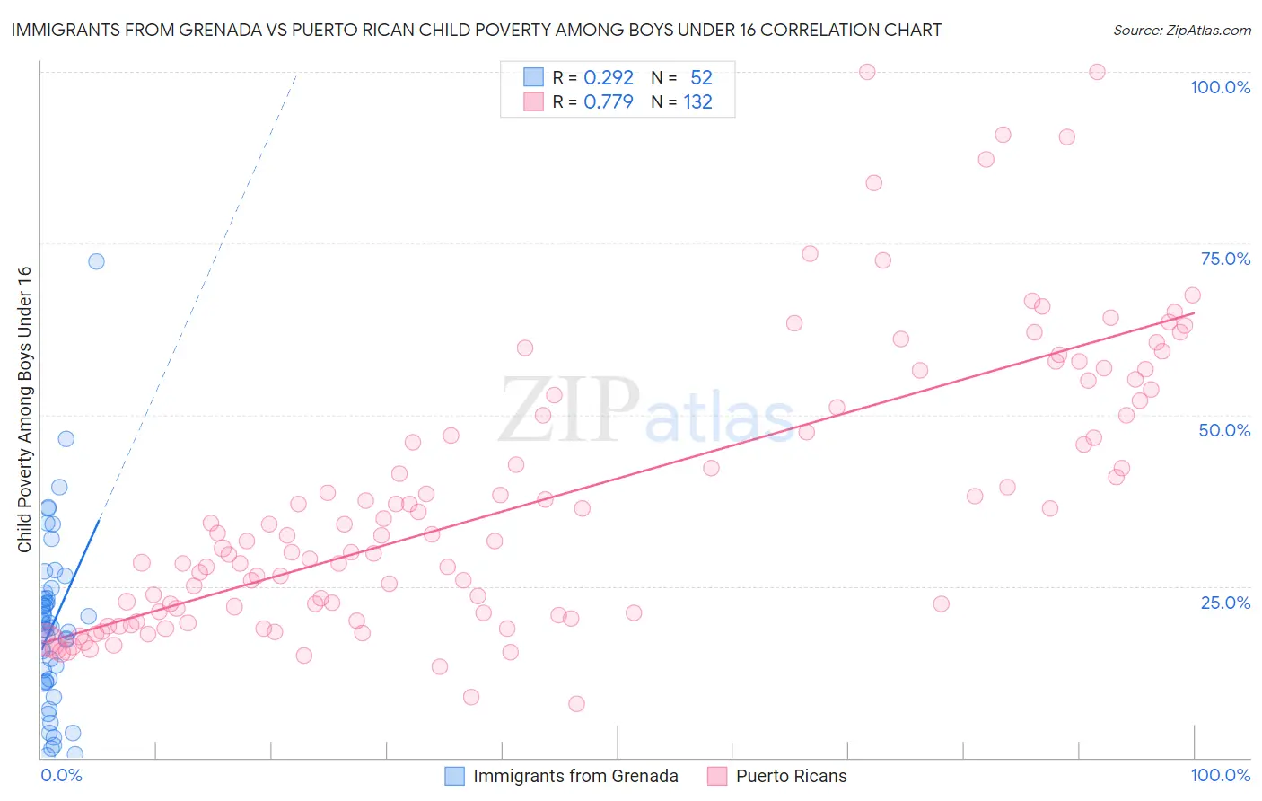 Immigrants from Grenada vs Puerto Rican Child Poverty Among Boys Under 16