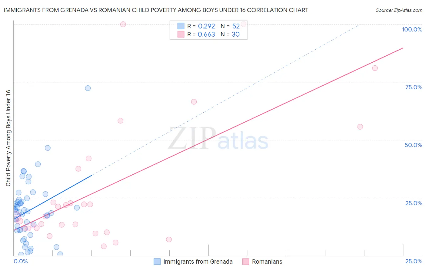 Immigrants from Grenada vs Romanian Child Poverty Among Boys Under 16