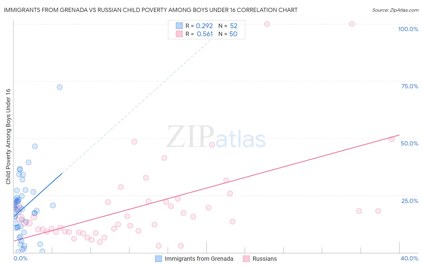 Immigrants from Grenada vs Russian Child Poverty Among Boys Under 16