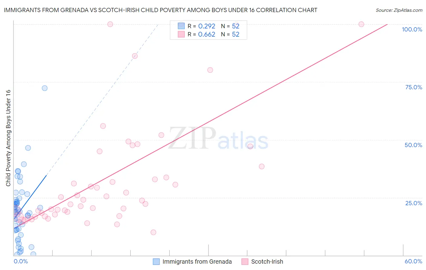 Immigrants from Grenada vs Scotch-Irish Child Poverty Among Boys Under 16