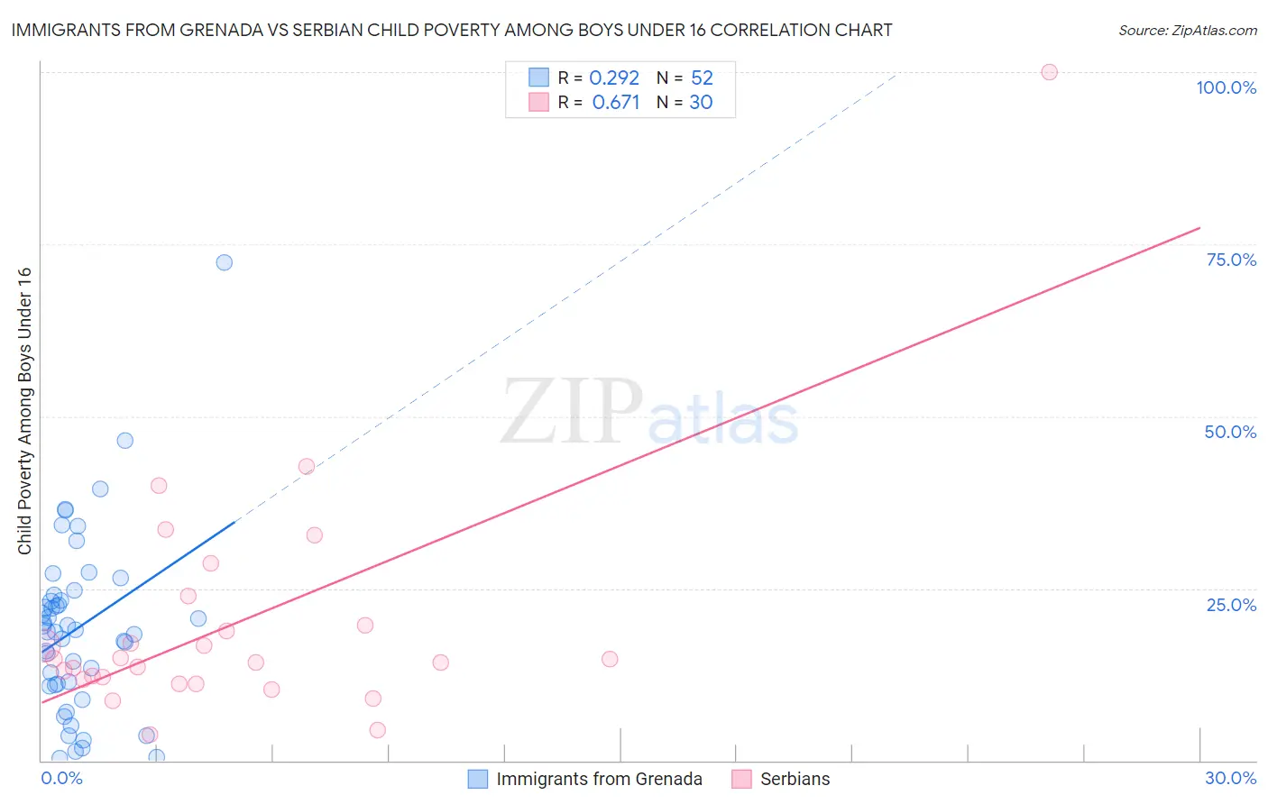 Immigrants from Grenada vs Serbian Child Poverty Among Boys Under 16