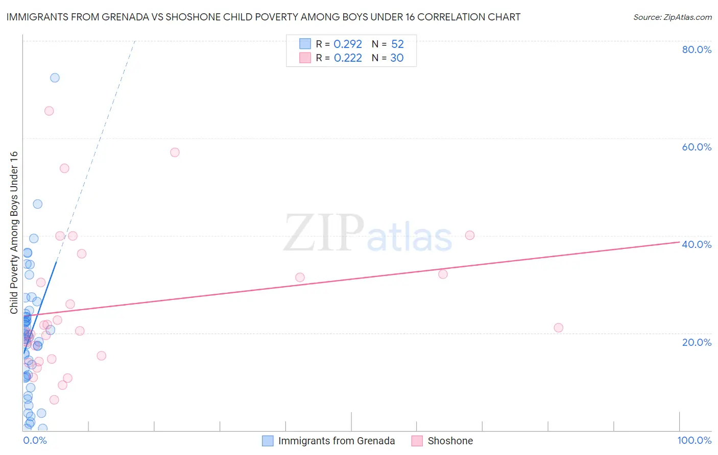 Immigrants from Grenada vs Shoshone Child Poverty Among Boys Under 16