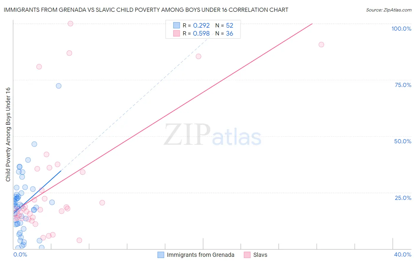 Immigrants from Grenada vs Slavic Child Poverty Among Boys Under 16