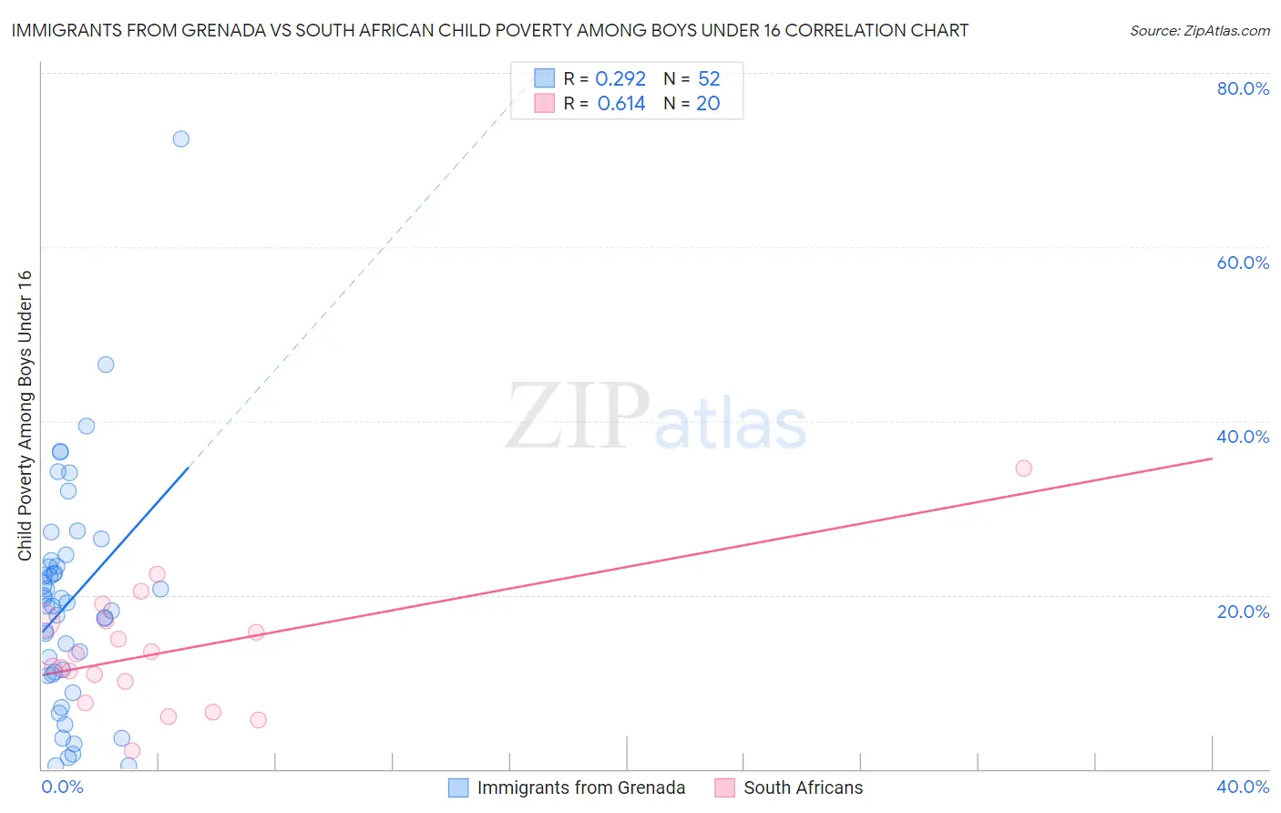 Immigrants from Grenada vs South African Child Poverty Among Boys Under 16