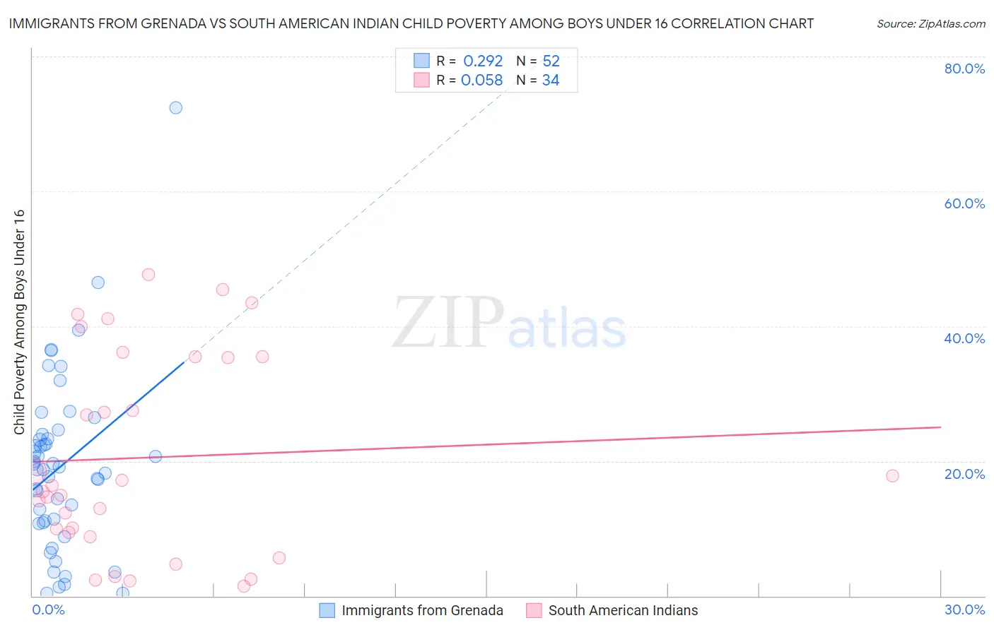 Immigrants from Grenada vs South American Indian Child Poverty Among Boys Under 16