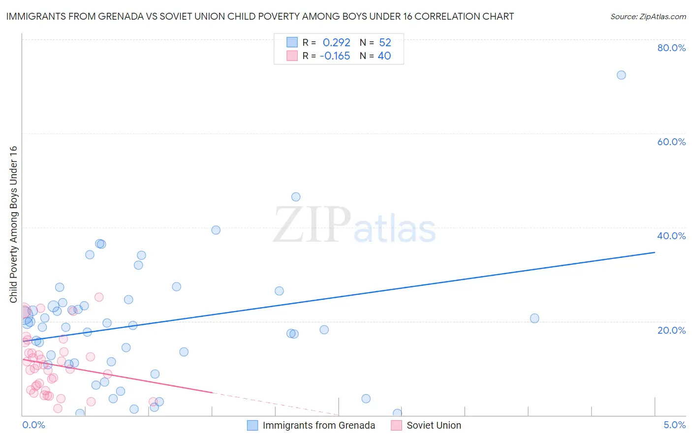 Immigrants from Grenada vs Soviet Union Child Poverty Among Boys Under 16