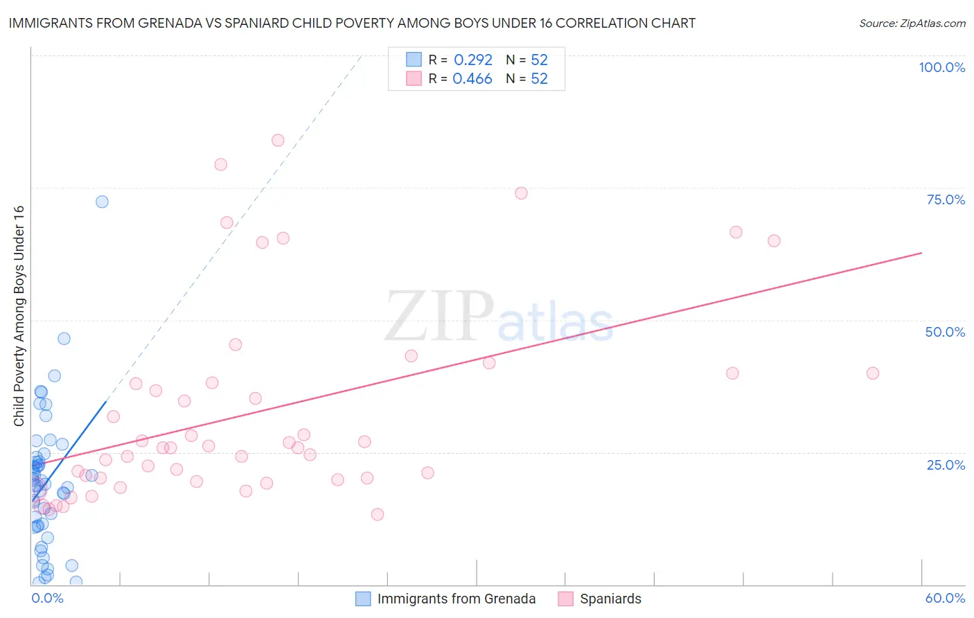 Immigrants from Grenada vs Spaniard Child Poverty Among Boys Under 16