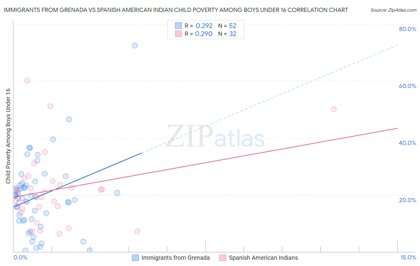 Immigrants from Grenada vs Spanish American Indian Child Poverty Among Boys Under 16