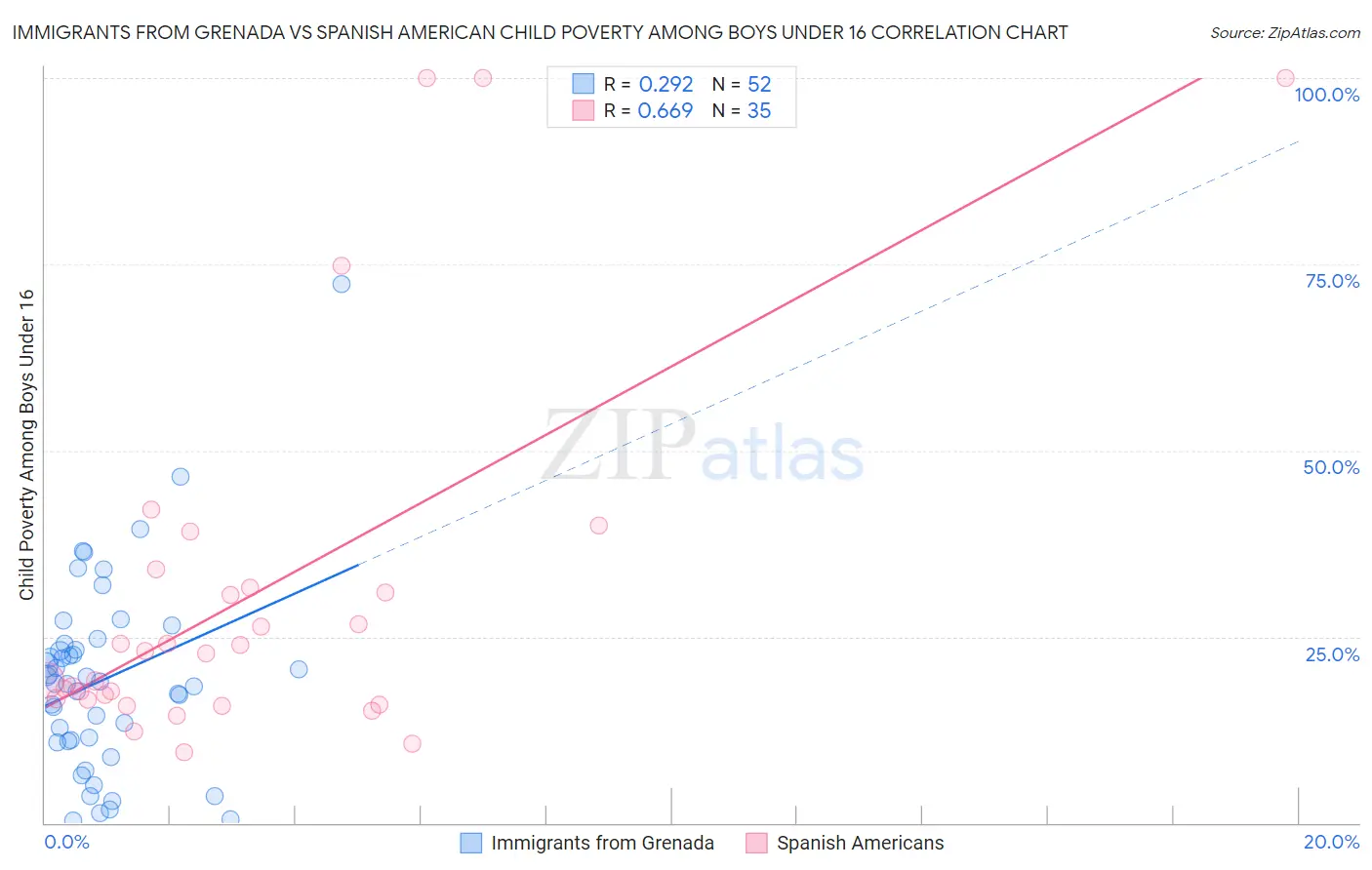 Immigrants from Grenada vs Spanish American Child Poverty Among Boys Under 16