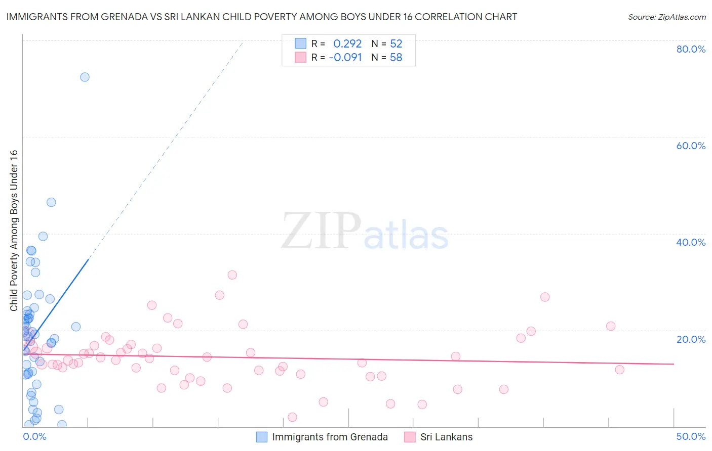 Immigrants from Grenada vs Sri Lankan Child Poverty Among Boys Under 16