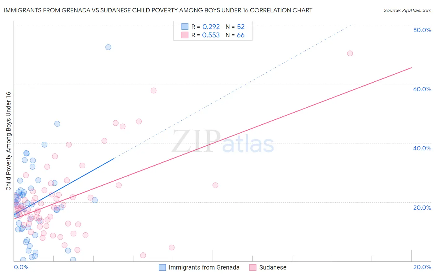 Immigrants from Grenada vs Sudanese Child Poverty Among Boys Under 16