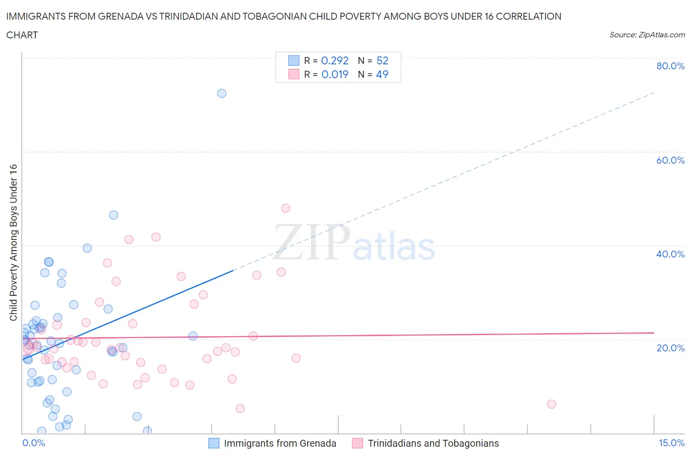 Immigrants from Grenada vs Trinidadian and Tobagonian Child Poverty Among Boys Under 16