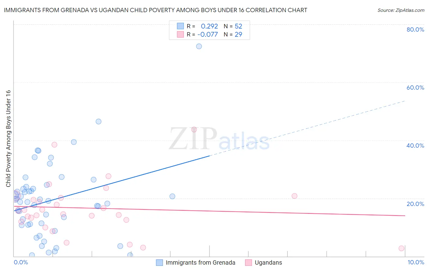 Immigrants from Grenada vs Ugandan Child Poverty Among Boys Under 16